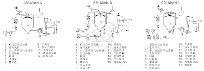 中藥浸膏噴霧干燥機結構示意圖